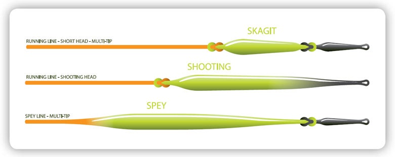 Double Handed Fly Line Types