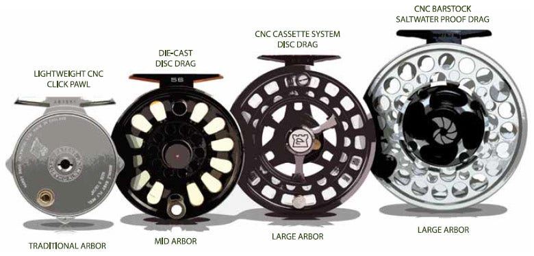 Fly Reel Guide, Buying Advice