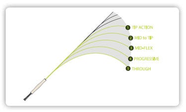 Fishing Rod Action Chart