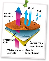 How GORE-TEX Works