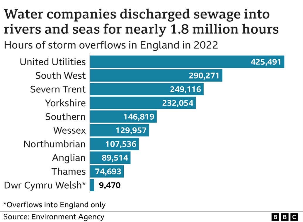 Water companies discharged sewage into rivers and seas for nearly 1.8 million hours Water companies discharged sewage into rivers and seas for nearly 1.8 million hours