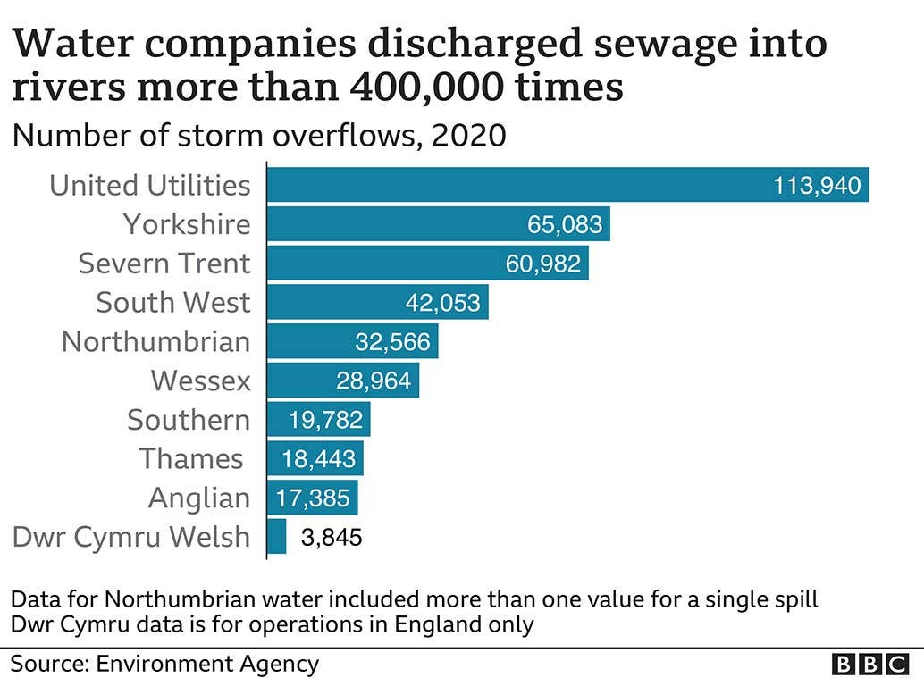 Water companies discharged sewage into rivers more than 400,000 times